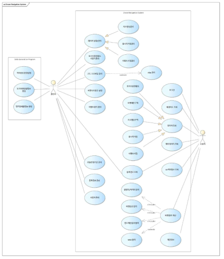 드론 내비게이션 시스템의 유스케이스(UseCase)