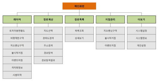 메뉴 구성도