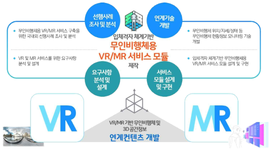 무인비행체용 VR/MR 서비스 개발 목표