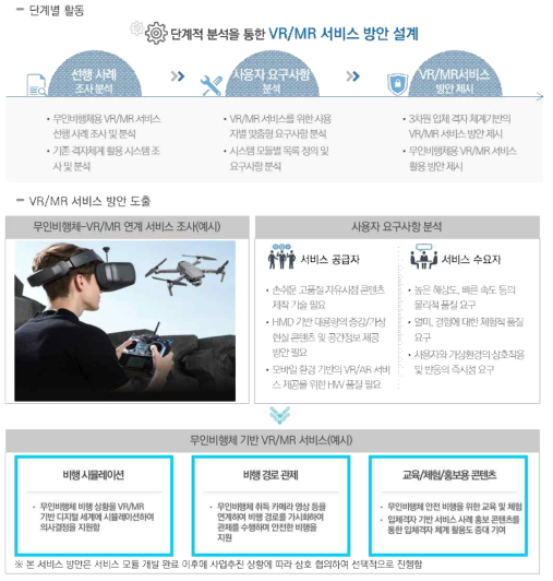 VR/MR 서비스 구축을 위한 국내외선행사례 조사 및 활용방안 도출