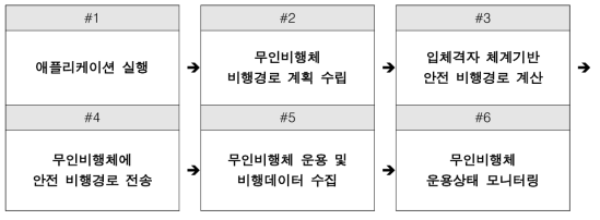 무인비행체 VR 서비스 모듈 실행 프로세스