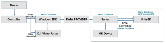 MR 장비 내 무인비행체 위치정보 처리 프로세스