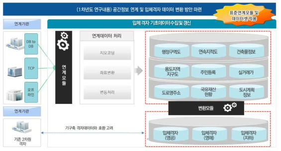 국가공간정보통합체계 시스템 구성도