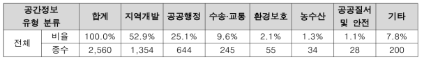 국가정보포털 공간정보 제공 현황