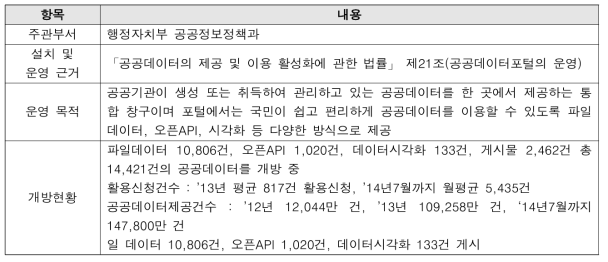 공공데이터 포털의 개요