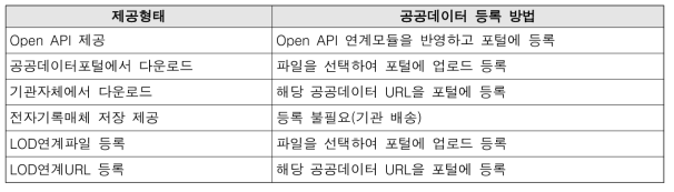 제공데이터 형태