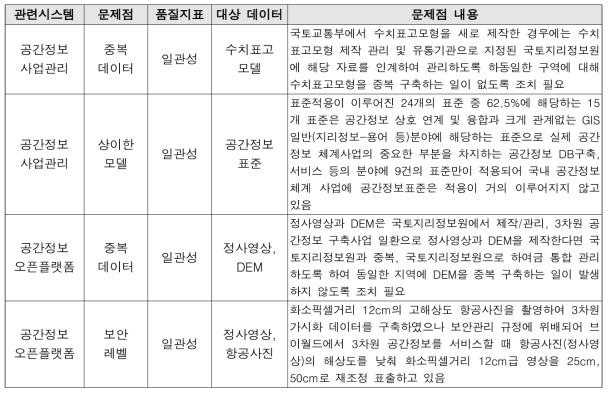 관련 시스템별 문제점