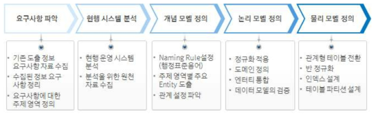 데이터 구조 설계