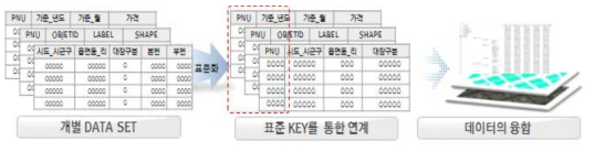 Key 매핑을 통한 융·복합 설계