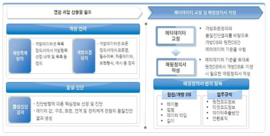 메타데이터 교정 및 매핑정의서 작성