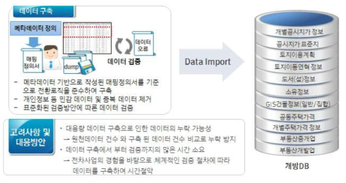 초기자료 구축 방안