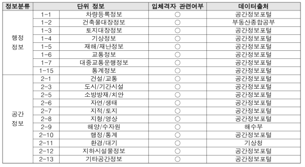 입체격자로 변환 가능한 정보