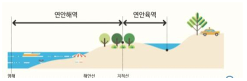 연안해역과 연안육역