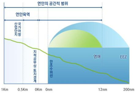 연안관리법상 연안공간의 범위