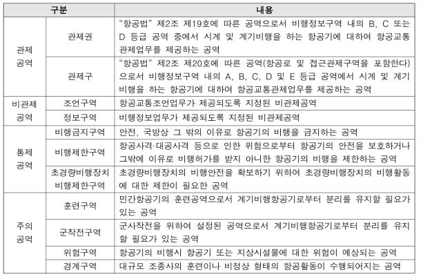 공역의 사용목적에 따른 구분