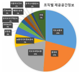 공간정보 제공 조직별 통계