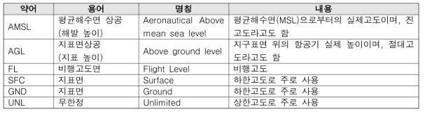 고도 관련 용어 정리