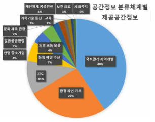 공간정보 분류체계별 통계