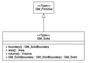 KS X ISO 19107 GM_Solid Model