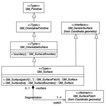 149 KS X ISO 19107 GM_Surface Model