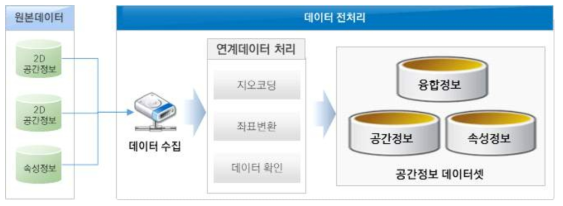 데이터 전처리