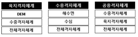 국토분류별 입체격자체계를 생성하기 위해 필요한 정보목록