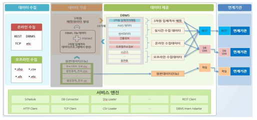 목표 시스템 개념도