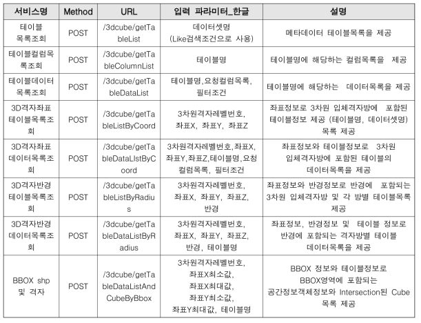 제공되는 인터페이스