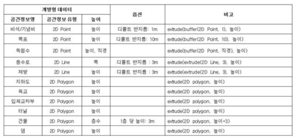 3차원 SOLID확장을 위한 사용자 정의 값 예시