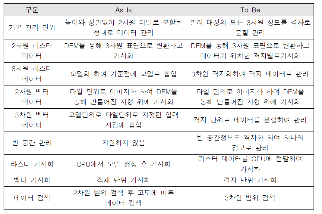 격자체계 요소기술의 As-Is와 To-Be