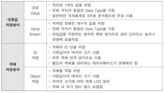 3차원 입체격자 데이터 저장방식