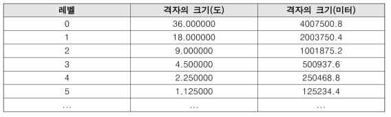 레벨별 격자 크기