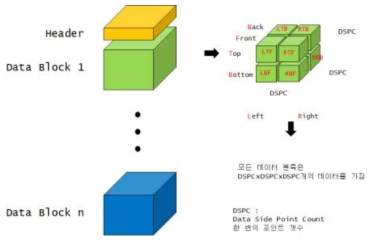 3차원 입체격자 raster 파일의 구조