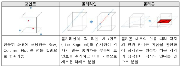 Vector 데이터 잘라내기 기술