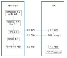 데이터 무결성 보장을 위한 저장 구조