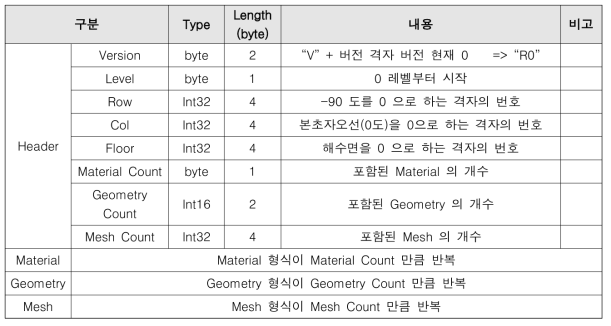 Data Block 내 구조