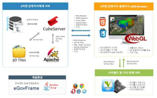 3차원 입체격자 통합운영 시스템 구성도