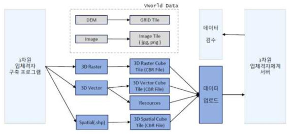 3차원 입체격자 데이터 구축 프로세스