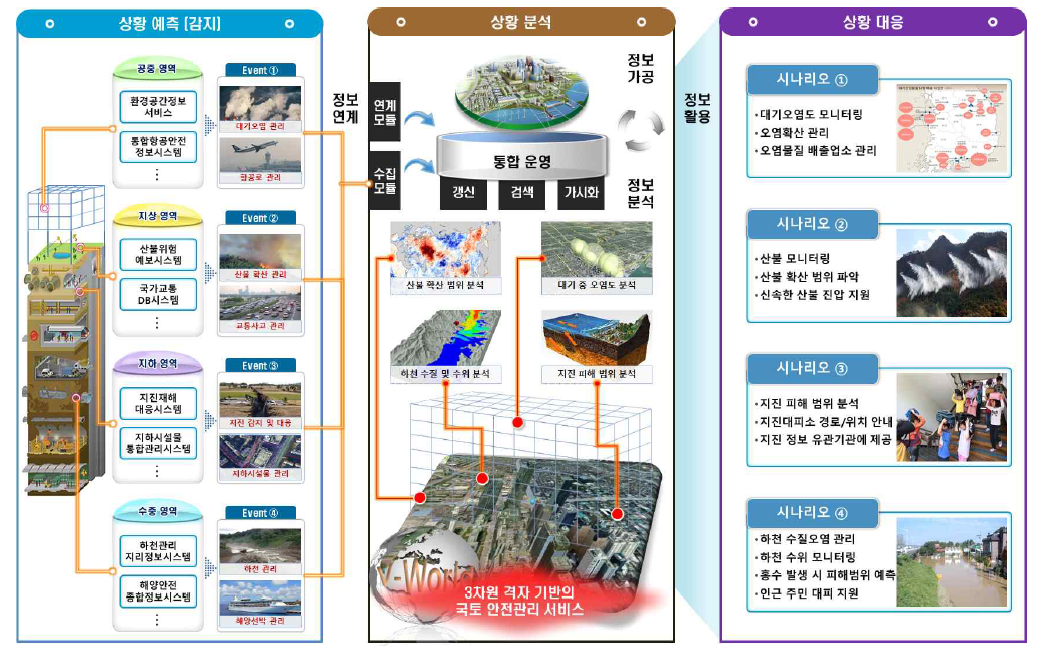 국토 안전관리 서비스 구상도