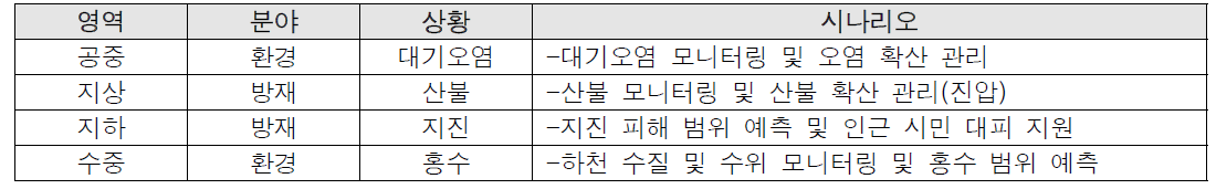 서비스 시나리오 구상(안)