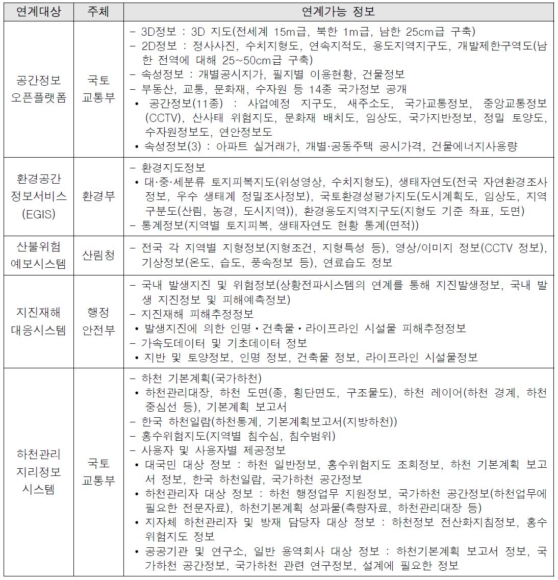 데이터 연계 범위 및 대상