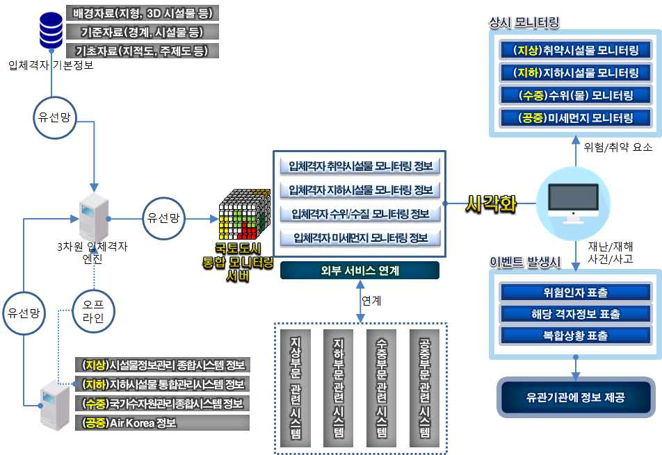 국토ㆍ도시 통합모니터링 서비스 개념도