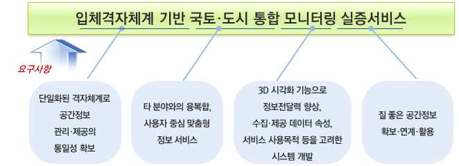 실증서비스 요구사항