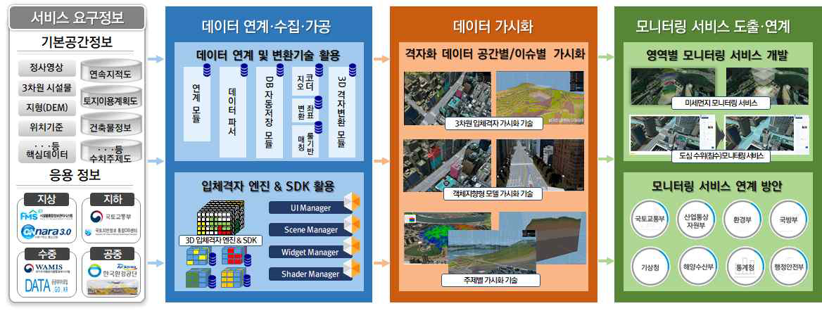 국토ㆍ도시 통합 모니터링 서비스 데이터 수집 및 처리과정