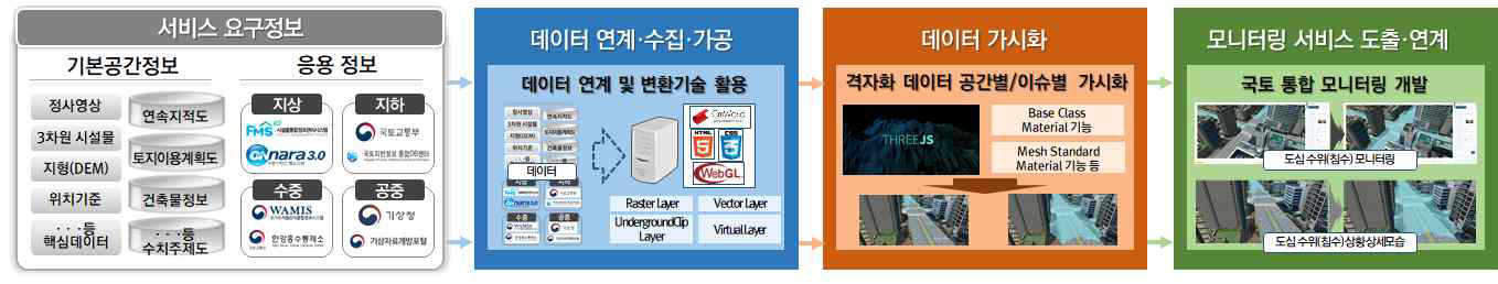 국토 통합 모니터링 실증을 위한 데이터 수집 및 처리과정