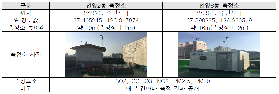 경기도 안양시 만안구 국가측정소 현황