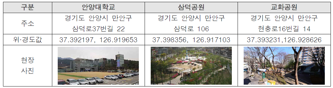 대상지 주변 포인트 현황