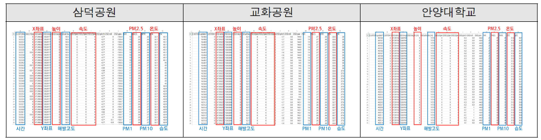 각 포인트별 가공된 데이터