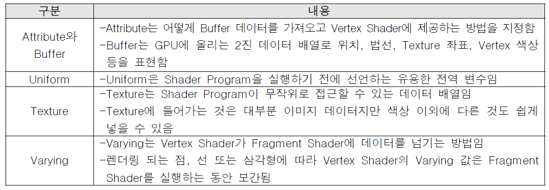 Shader가 데이터를 받는 방법