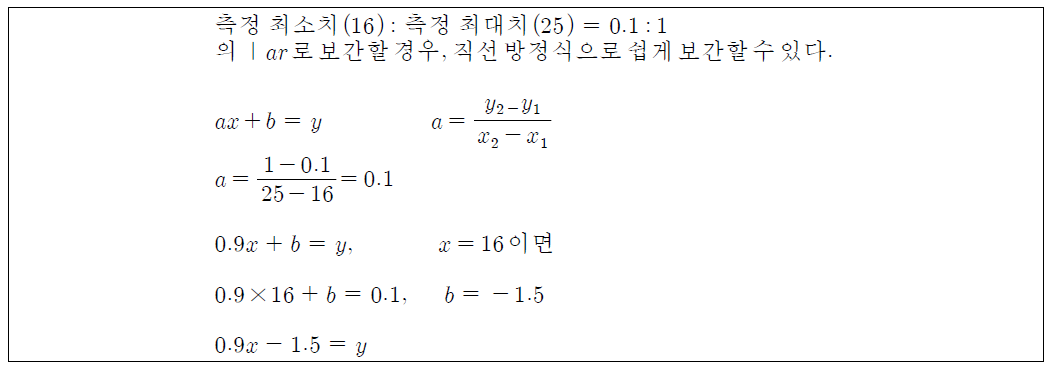 미세먼지 측정치 Linear Interpolation